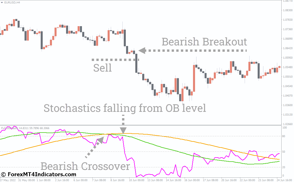 Full Stochastic MT4 Indicator 1 How to Trade with Full Stochastic Indicator