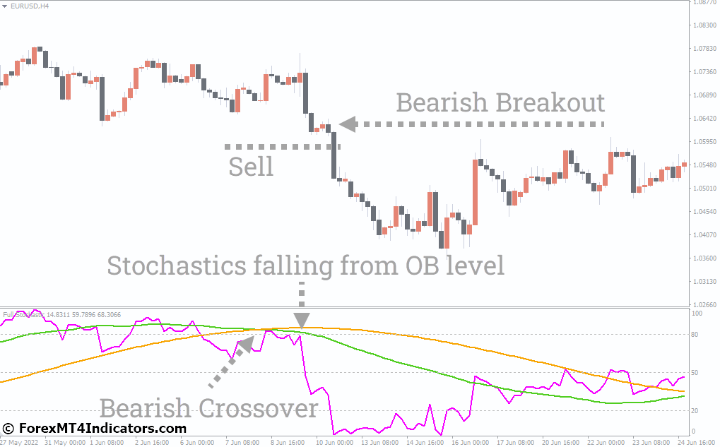 How to Trade with Full Stochastic Indicator
