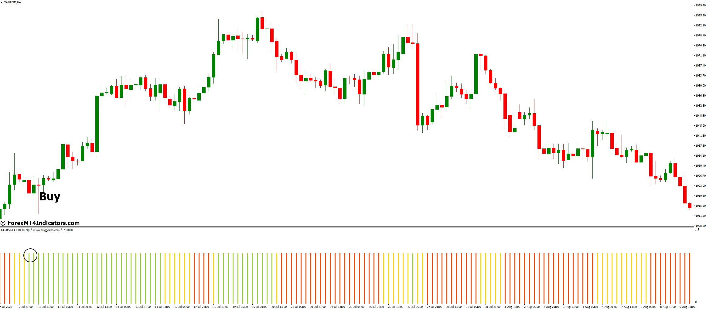 How to Trade with GG RSI Gg Rsi CCI Indicator - Buy Entry