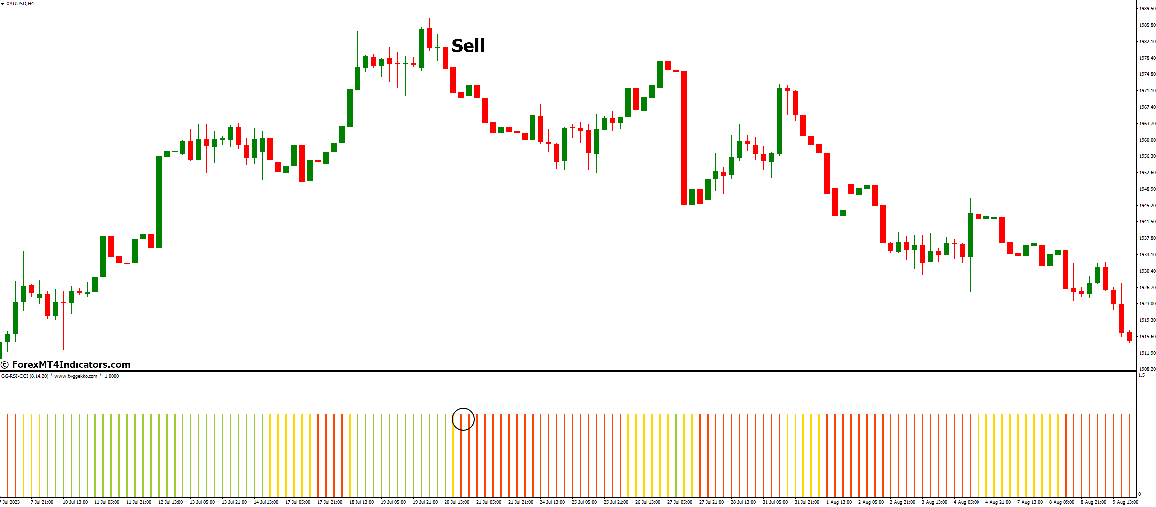 How to Trade with GG RSI Gg Rsi CCI Indicator - Sell Entry