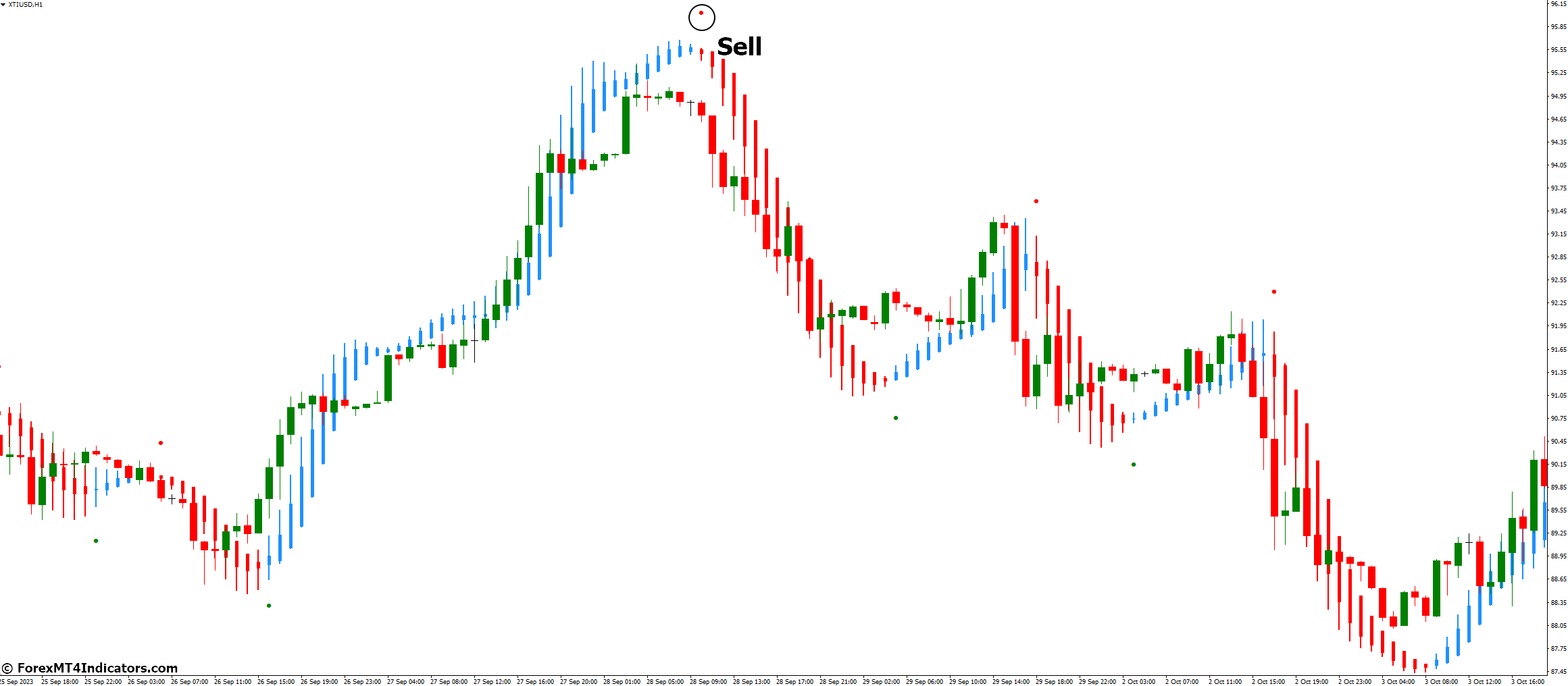 How to Trade with Heiken Ashi MA T3 New Indicator - Sell Entry