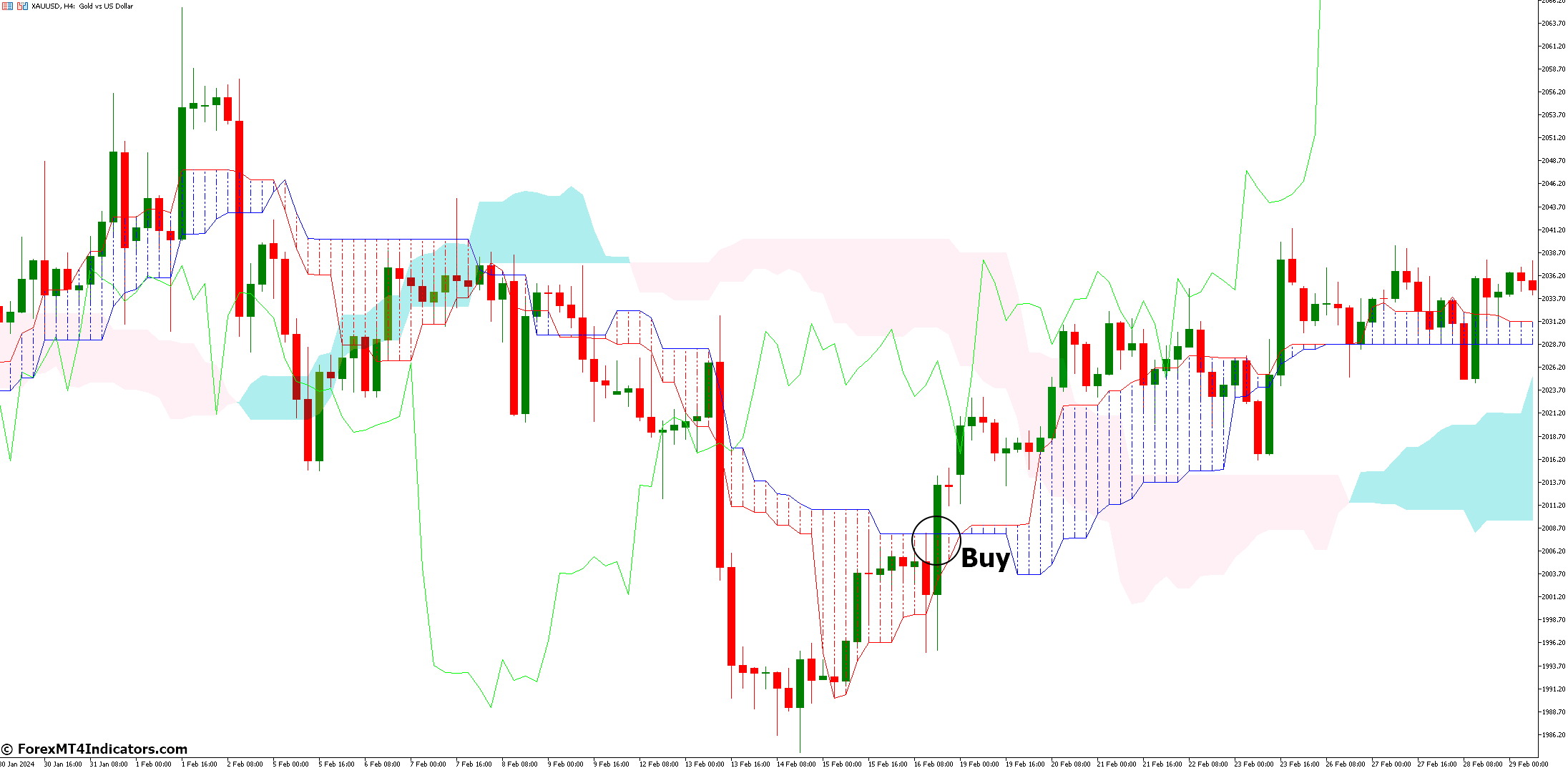 Ichimoku Forex MT5 Indicator 2 How to Trade with Ichimoku Forex Indicator - Buy Entry