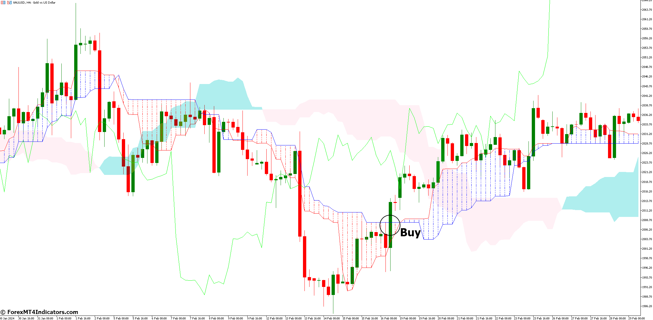 How to Trade with Ichimoku Forex Indicator - Buy Entry