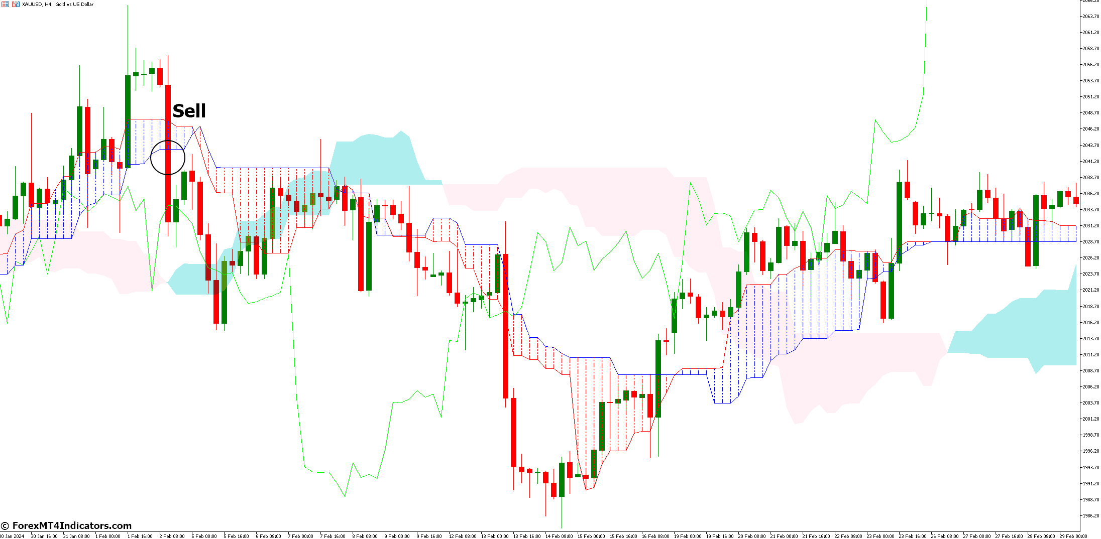Ichimoku Forex MT5 Indicator 3 How to Trade with Ichimoku Forex Indicator - Sell Entry
