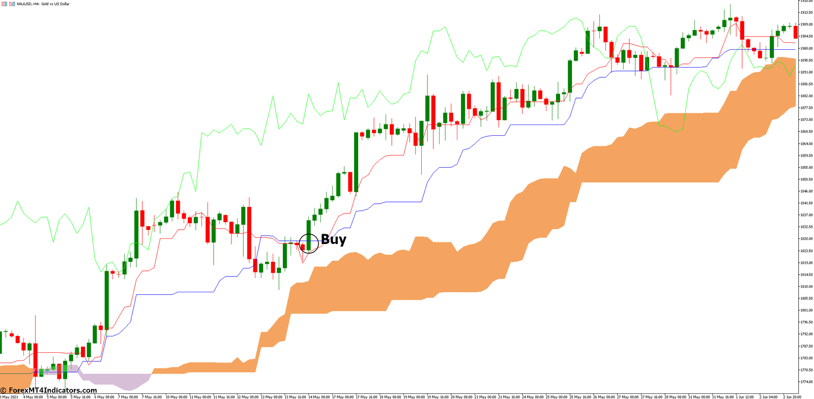Ichimoku MT5 Indicator 2 How to Trade with Ichimoku Indicator - Buy Entry