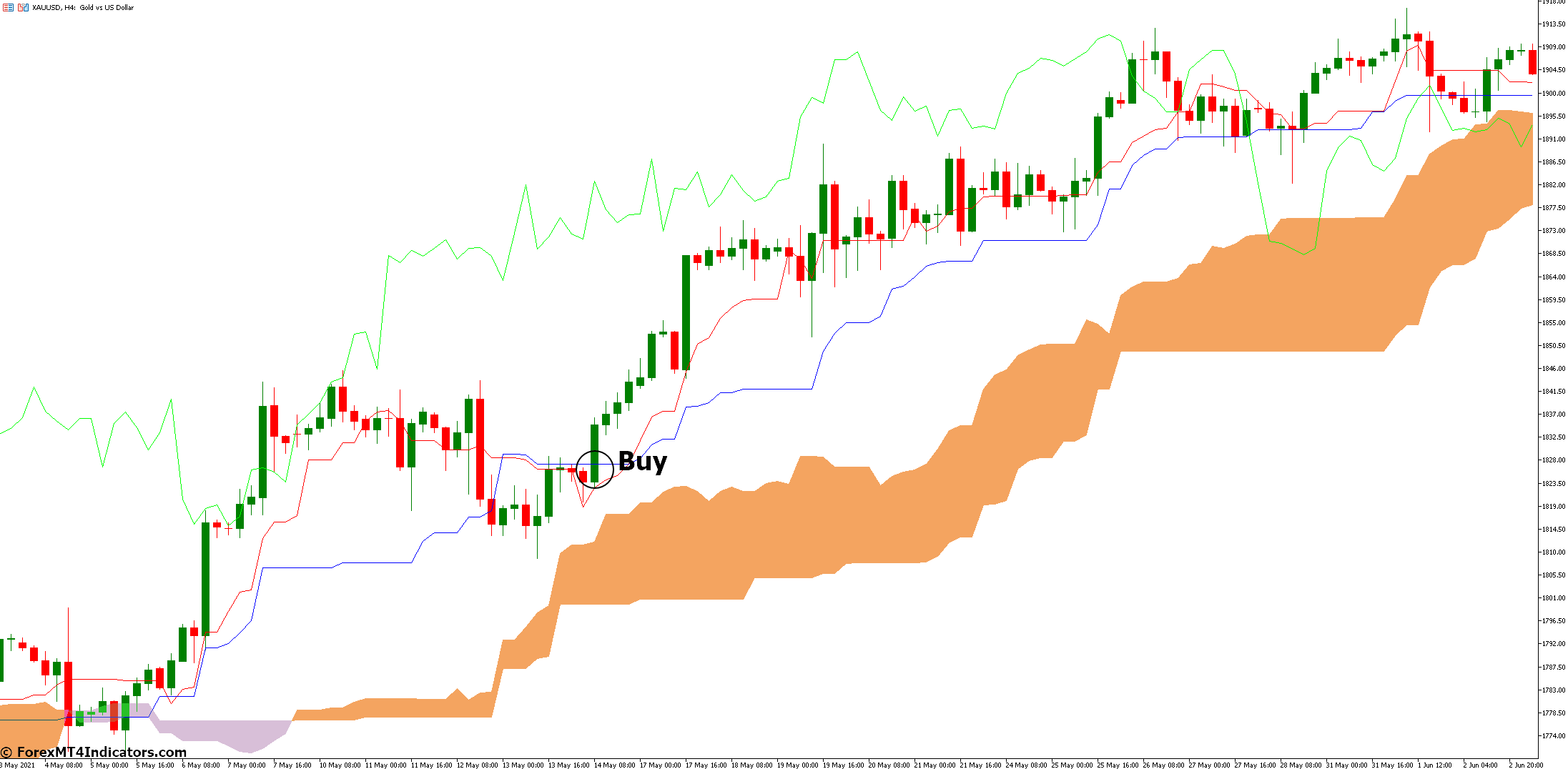 How to Trade with Ichimoku Indicator - Buy Entry