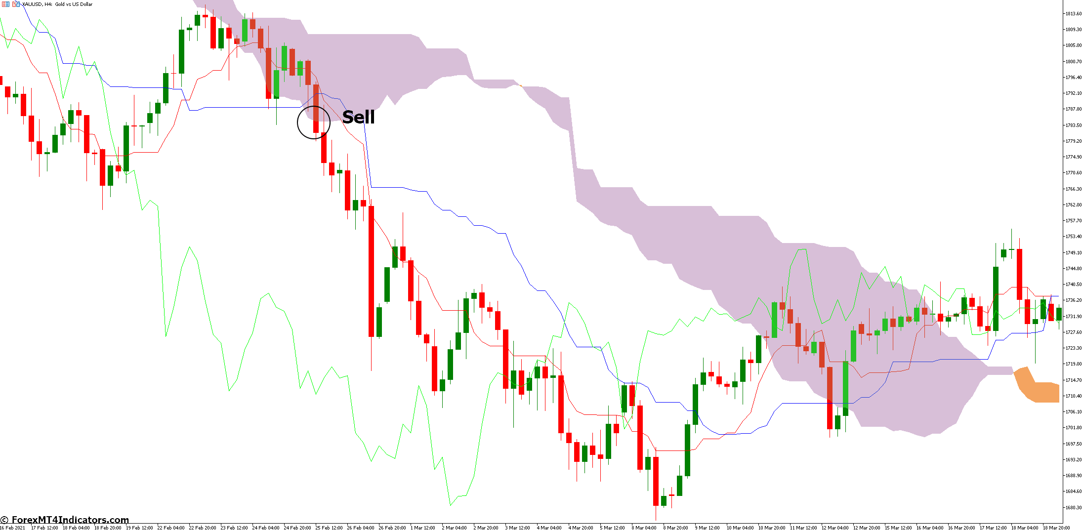 Ichimoku MT5 Indicator