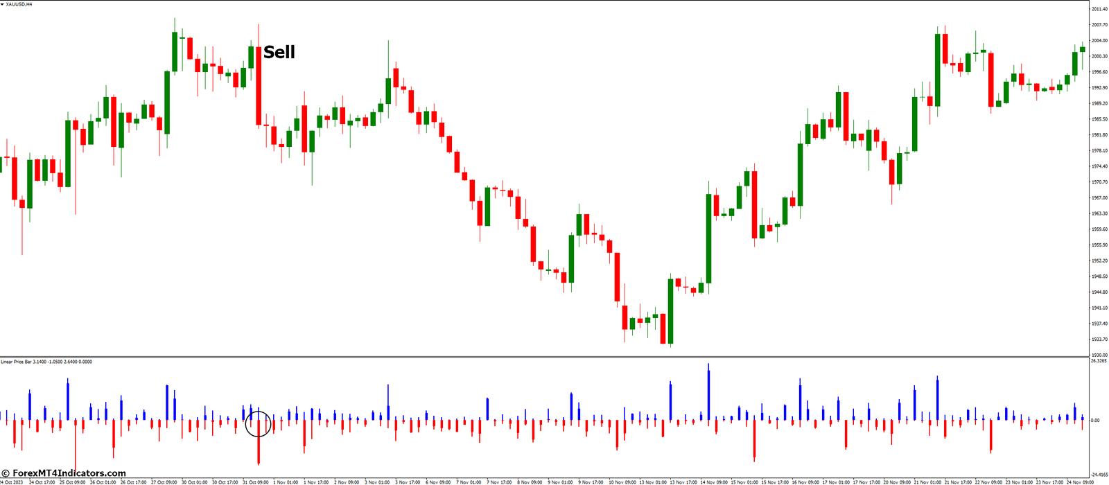 How to Trade with Linear Price Bar Indicator - Sell Entry