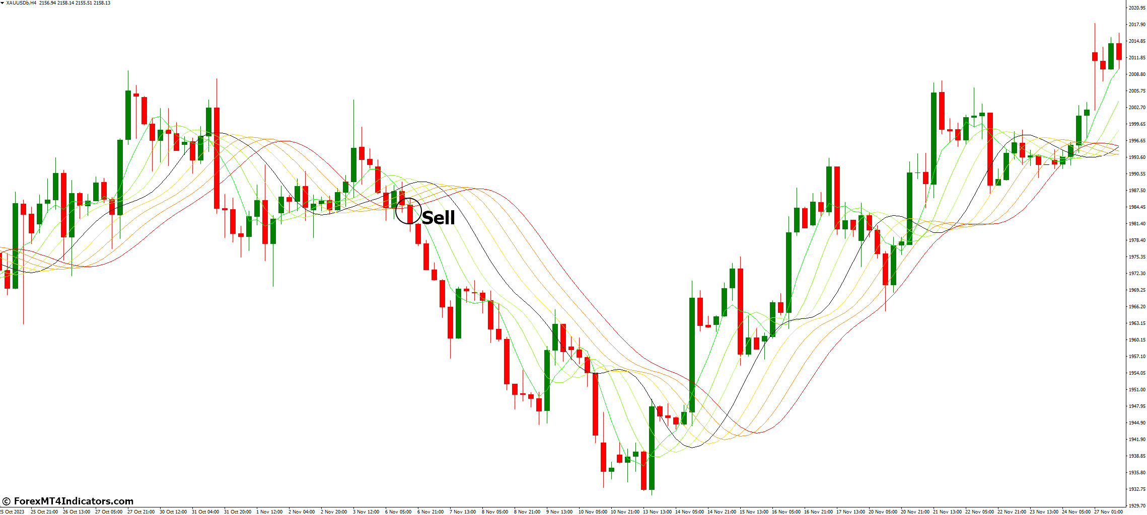 How to Trade with MA Rainbow Indicator - Sell Entry