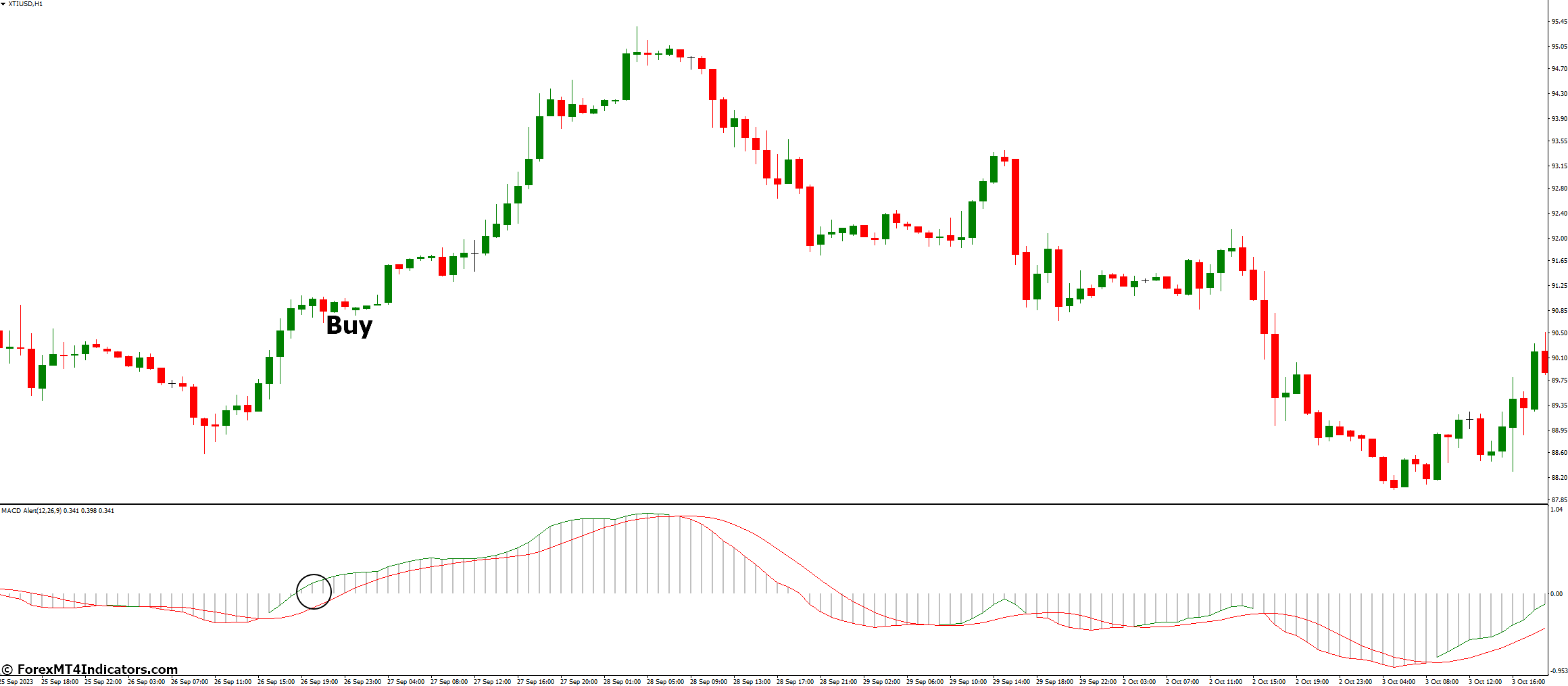 How to Trade with MACD Alert Indicator - Buy Entry