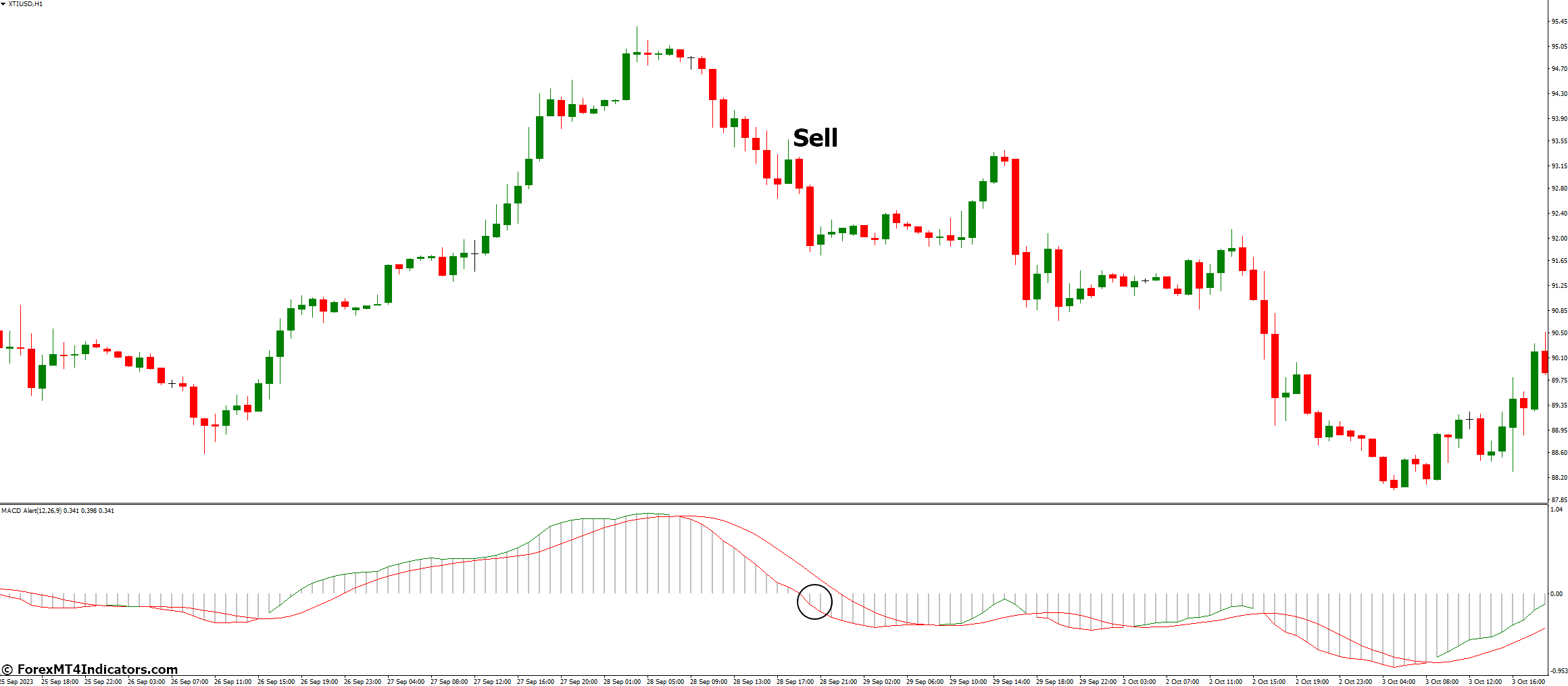 How to Trade with MACD Alert Indicator - Sell Entry