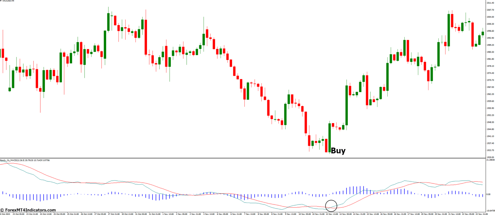 MACD Divergence Indicator for MT4 2 How to Trade with MACD Divergence Indicator - Buy Entry