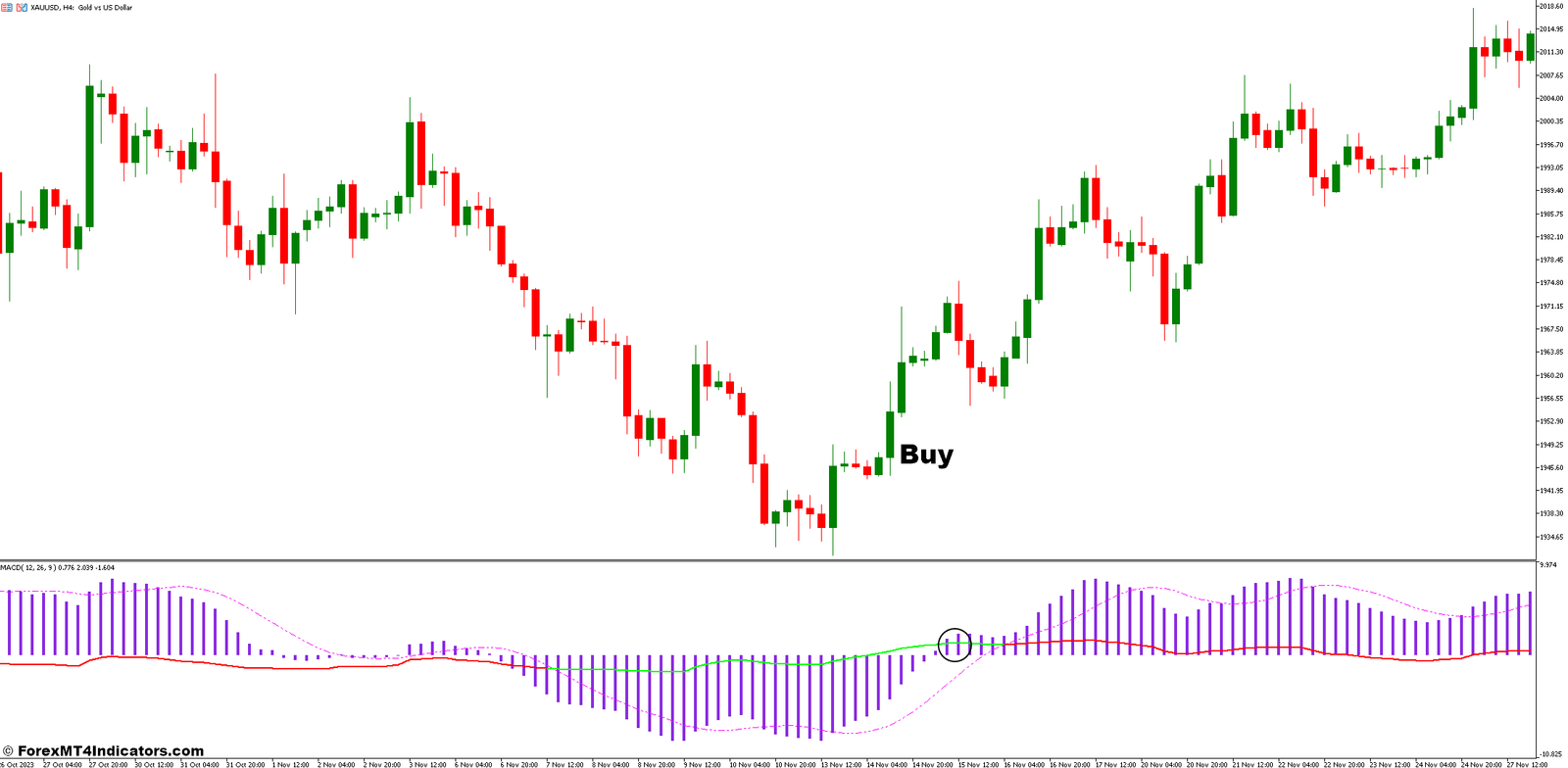 MACD RSI MT5 Indicator 2 How to Trade with MACD RSI Indicator - Buy Entry