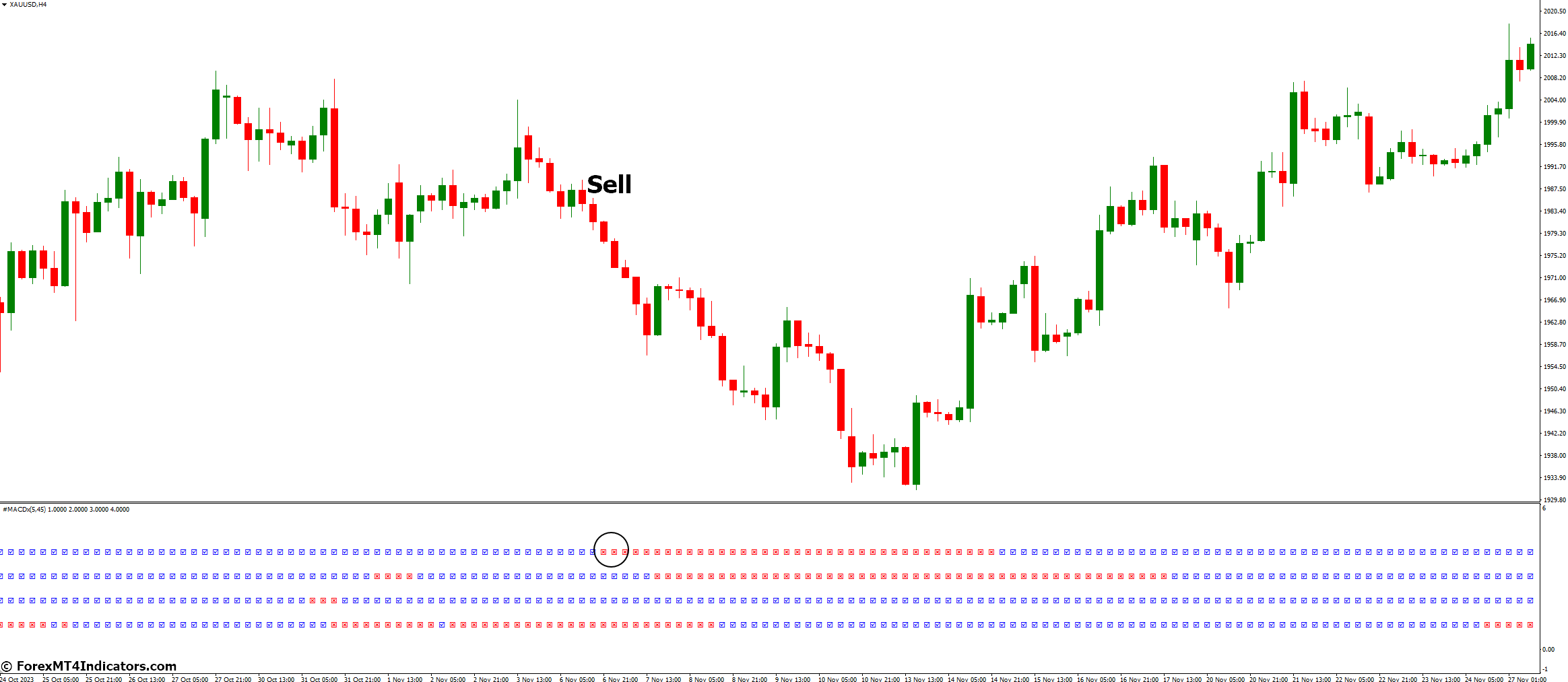 How to Trade with MTF Macd X Indicator - Sell Entry