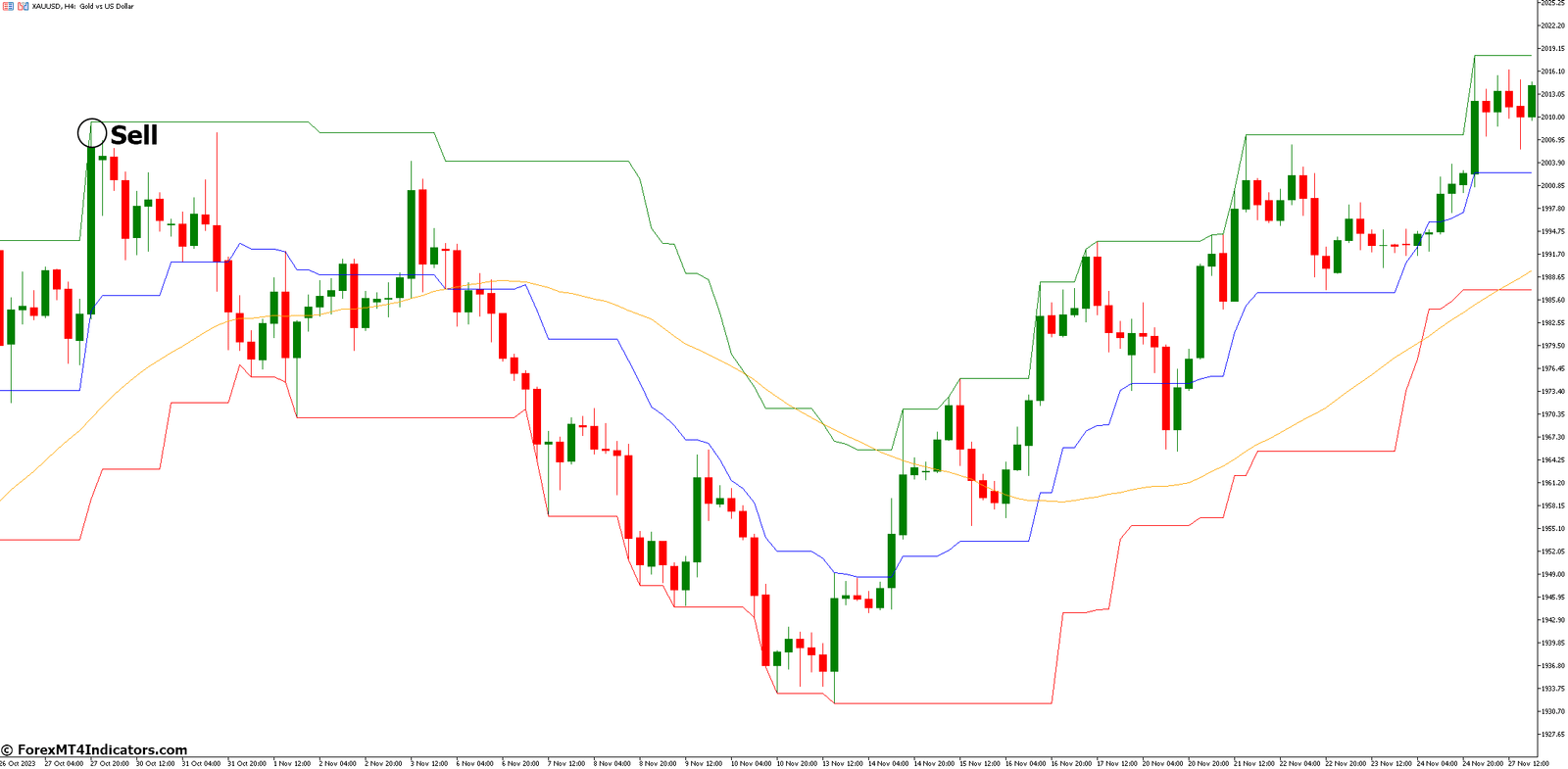 How to Trade with Mean Reversion Indicator - Sell Entry