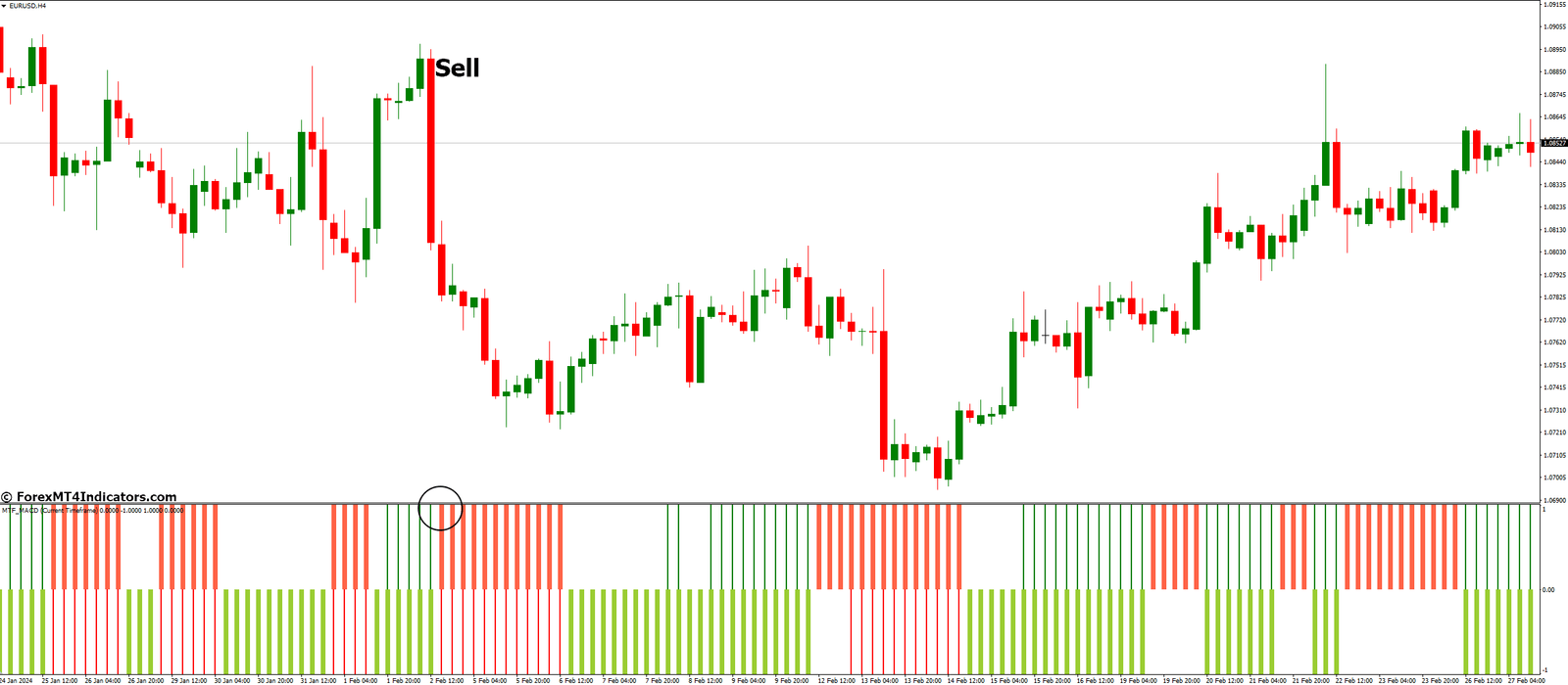 MTF MACD Bars Indicator for MT4 3 How to Trade with Mtf Macd Bars Indicator - Sell Entry
