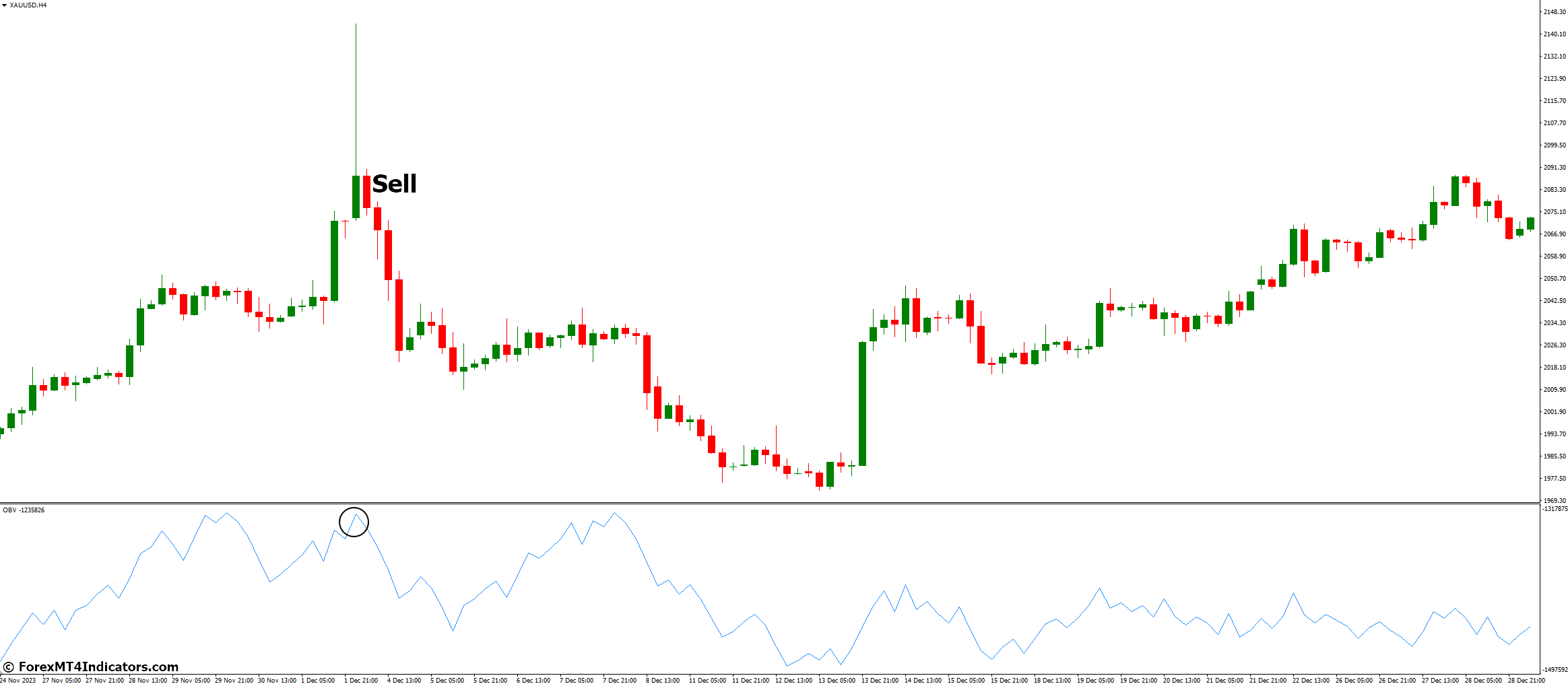 How to Trade with OBV MT4 Indicator - Sell Entry