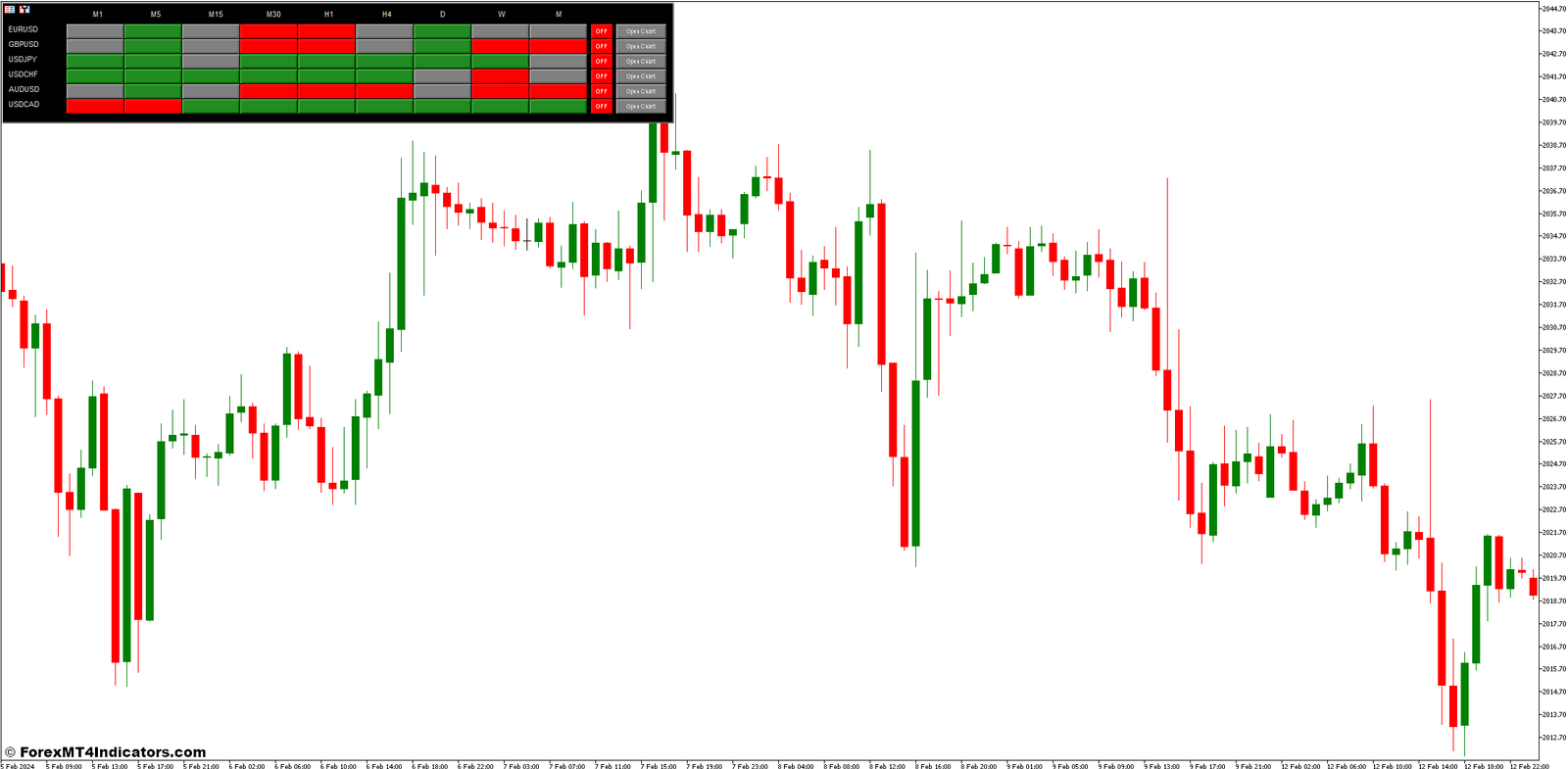 OGT Trend DashBoard MT5 Indicator 1 How to Trade with OGT Trend Dashboard MT5 Indicator