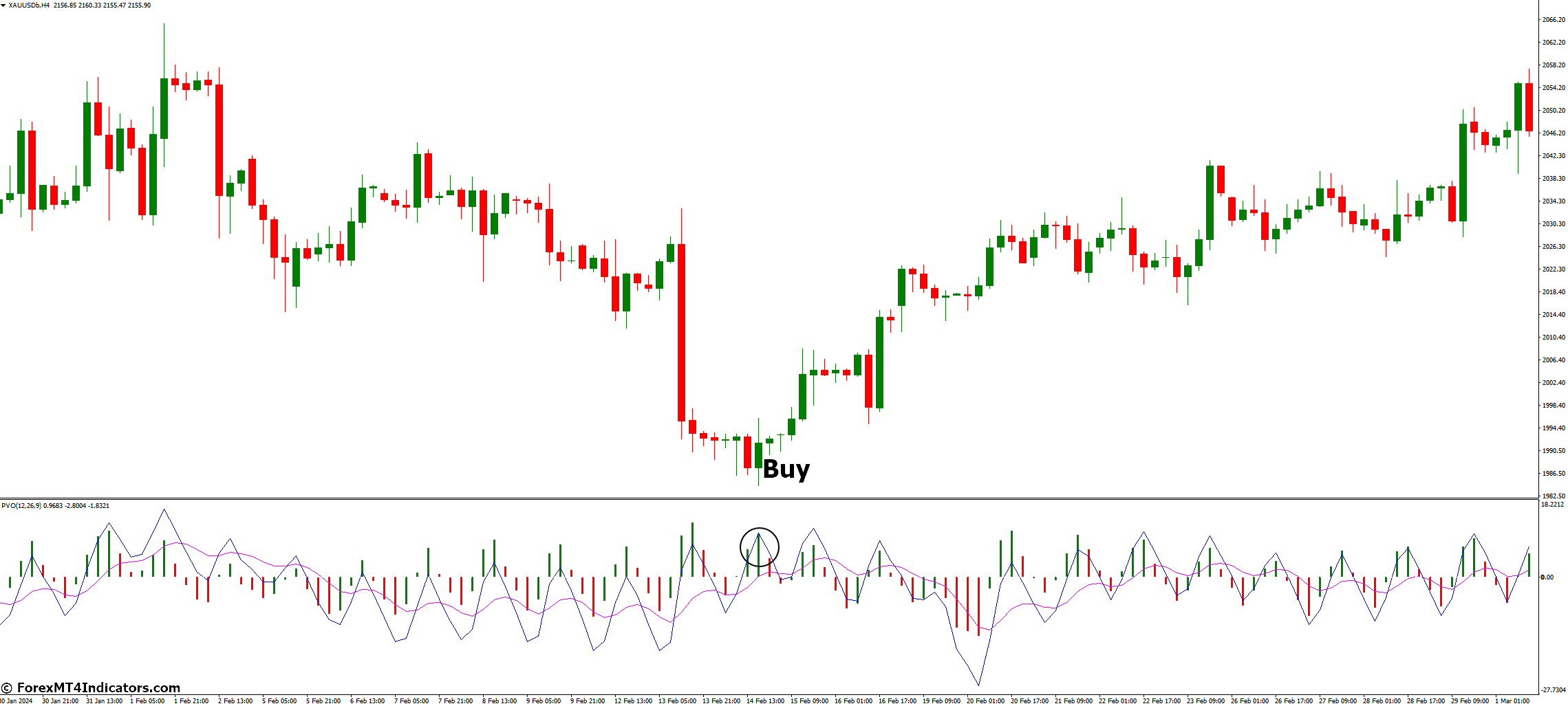 How to Trade with Percentage Volume Oscillator Indicator - Buy Entry