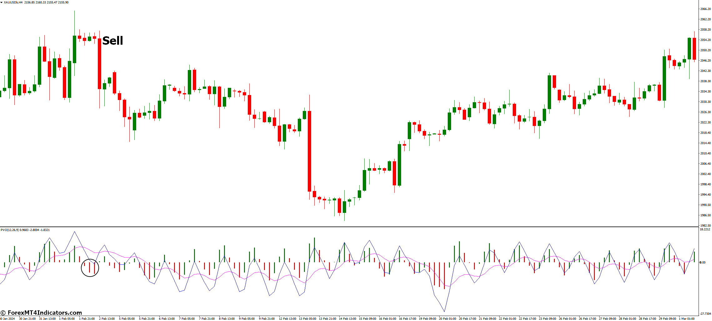 How to Trade with Percentage Volume Oscillator Indicator - Sell Entry