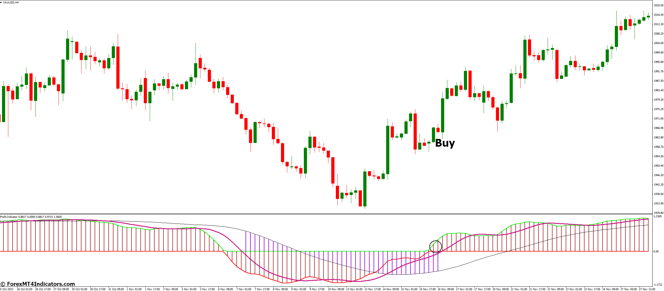 How to Trade with Profit MT4 Indicator - Buy Entry