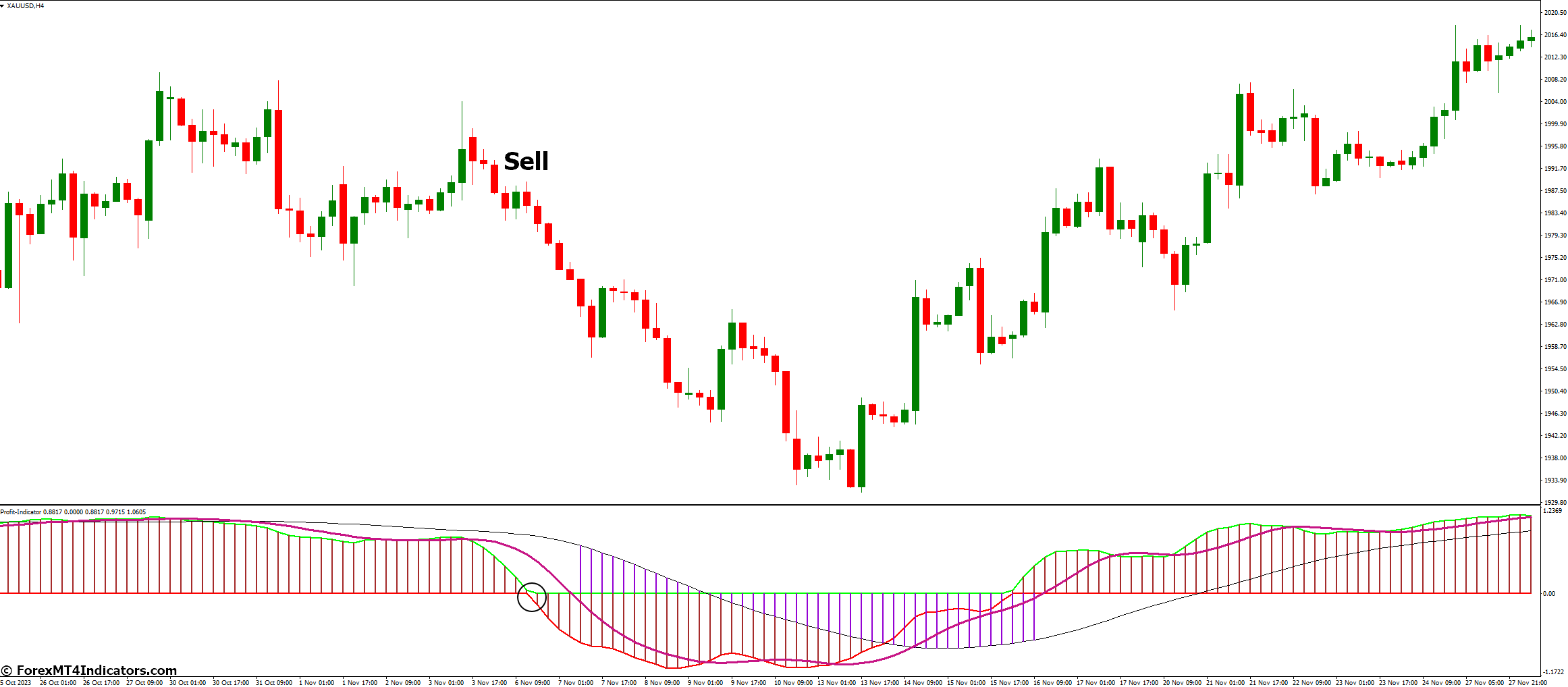 How to Trade with Profit MT4 Indicator - Sell Entry