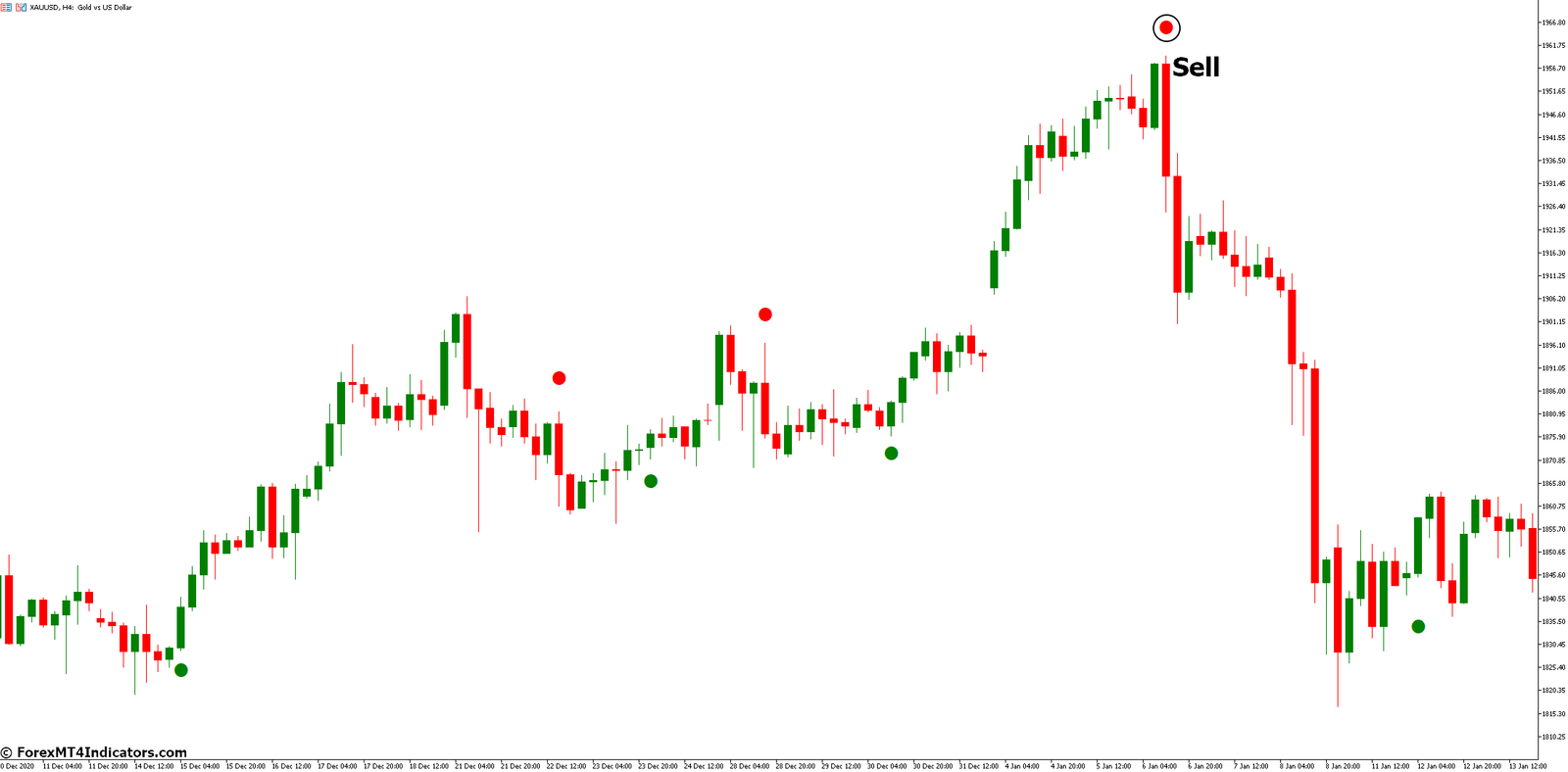 How to Trade with Silver Trend Signal Indicator - Sell Entry