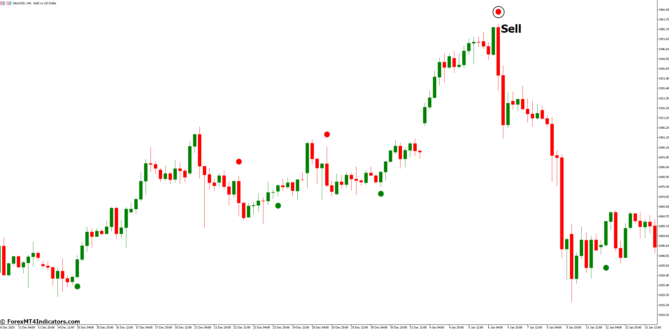 How to Trade with Silver Trend Signal Indicator - Sell Entry