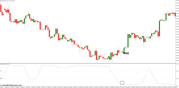 How to Trade with Smoothed RSI Indicator - Buy Entry