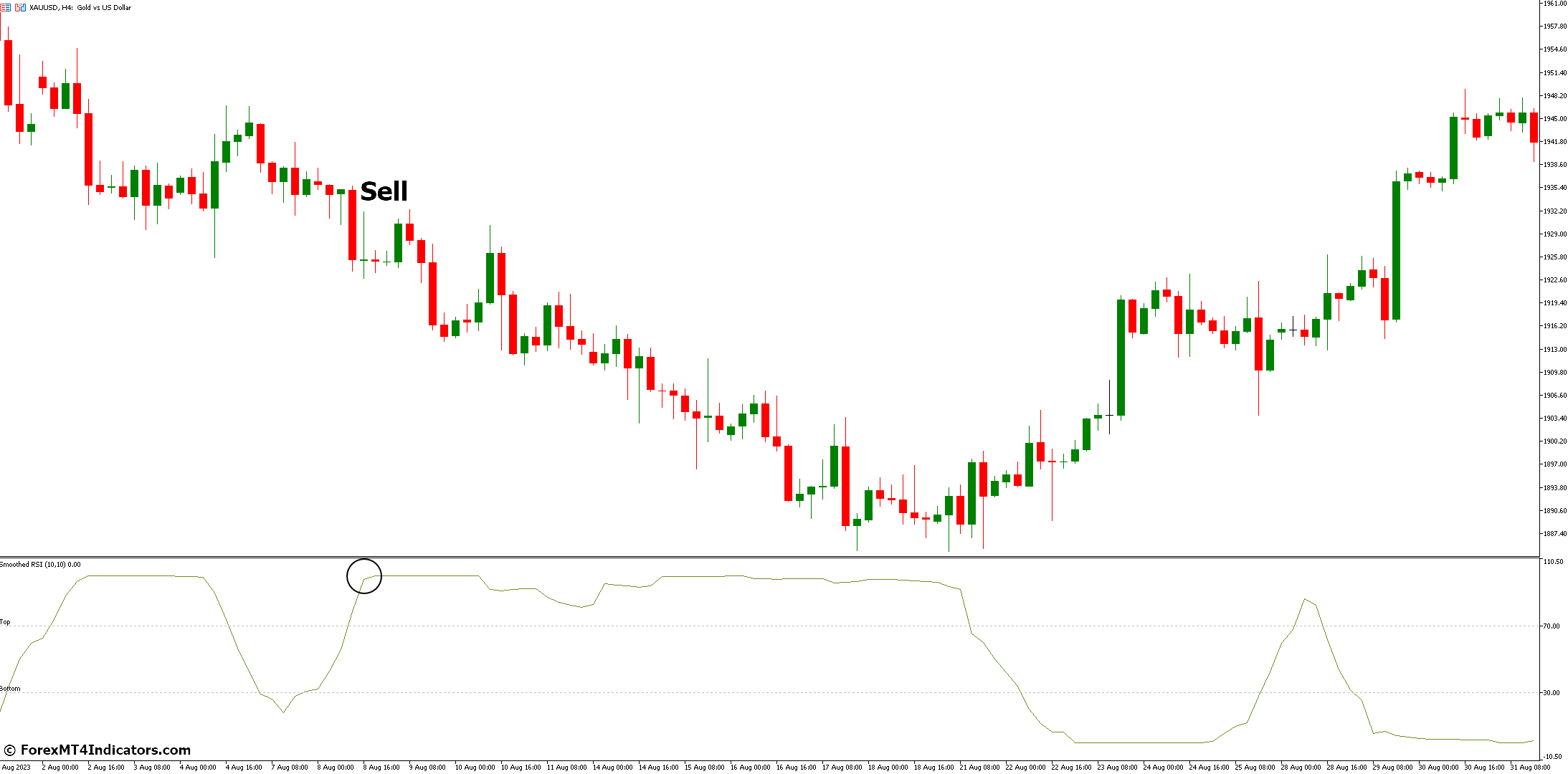 How to Trade with Smoothed RSI Indicator - Sell Entry