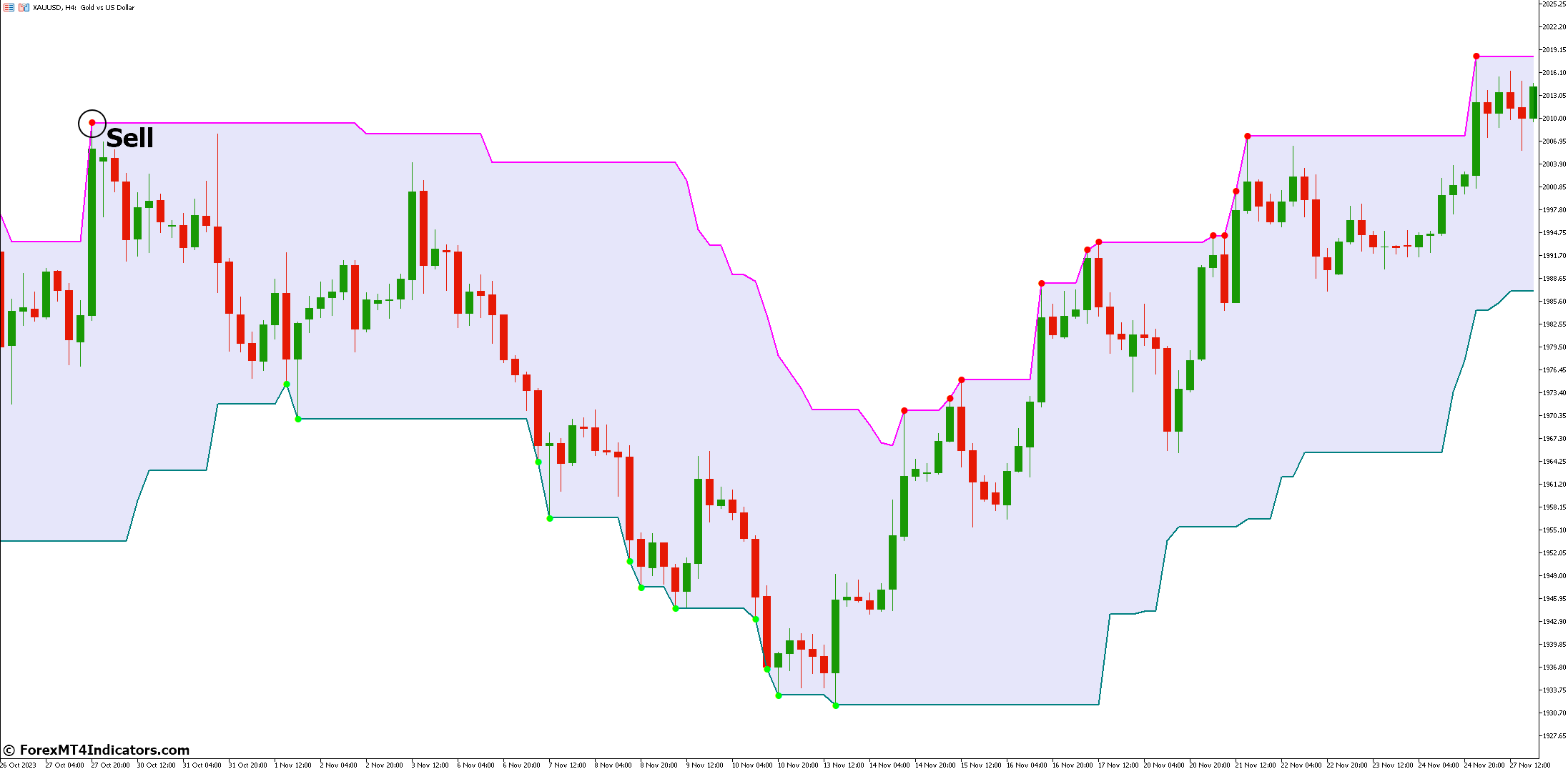 Super Signals Channel V2 MT5 Indicator 3 How to Trade with Super Signals Channel V2 Indicator - Sell Entry
