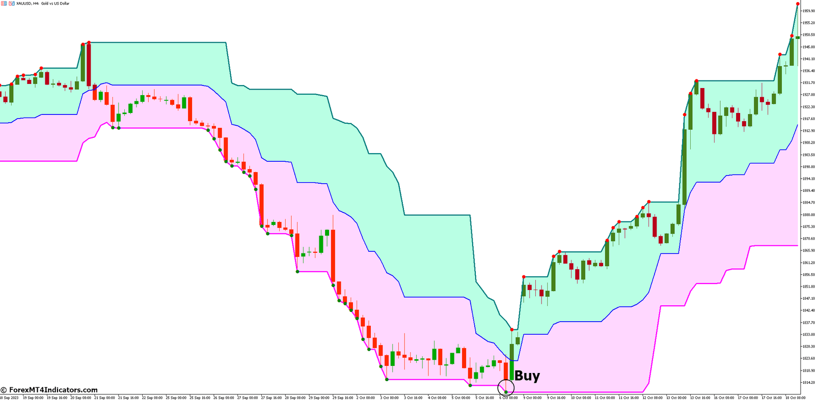 Super Signals Channel V3 MT5 Indicator 2 How to Trade with Super Signals Channel V3 Indicator - Buy Entry