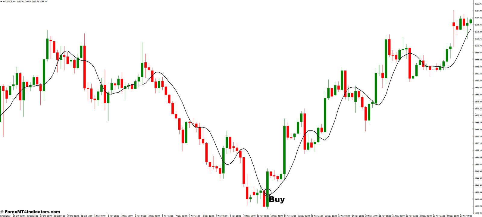 TMA MT4 Indicator 2 How to Trade with TMA MT4 Indicator - Buy Entry