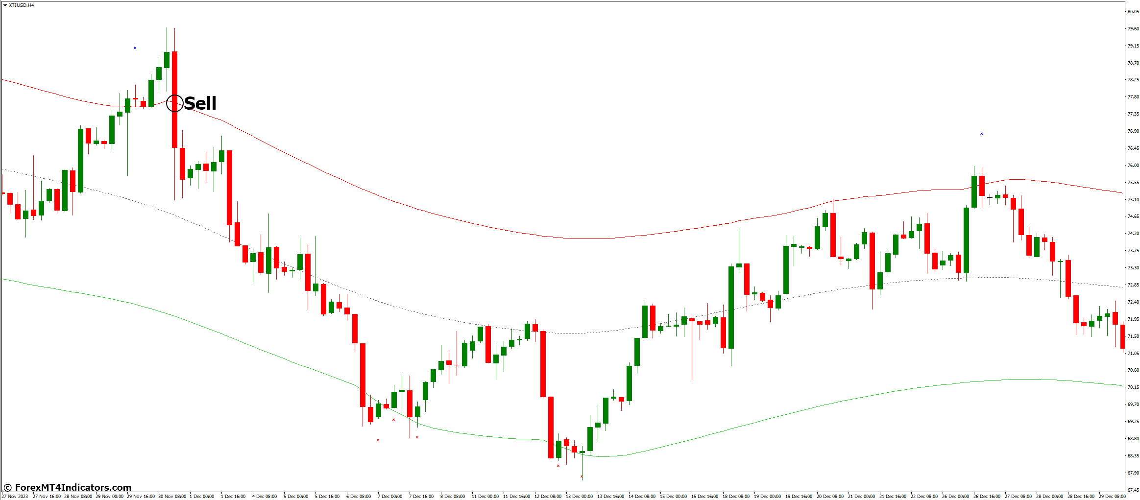 TMA+CG MT4 Indicator 3 How to Trade with TMA+CG MT4 Indicator - Sell Entry