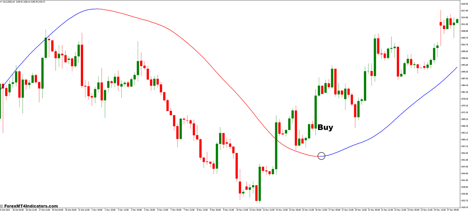 How to Trade with The Mega Trend MT4 Indicator - Buy Entry