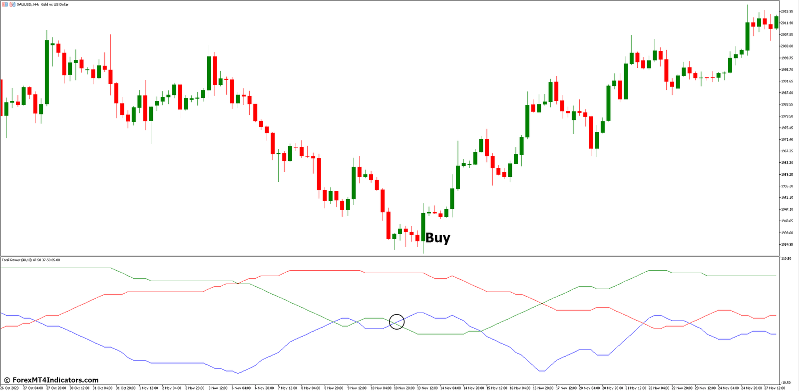 Total Power MT5 Indicator 2 How to Trade with Total Power Indicator - Buy Entry