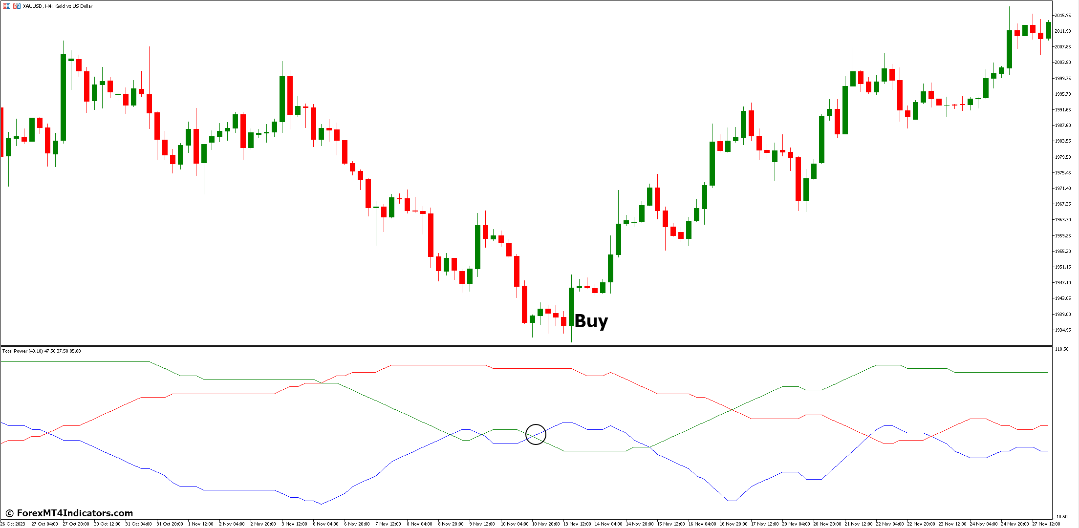 How to Trade with Total Power Indicator - Buy Entry