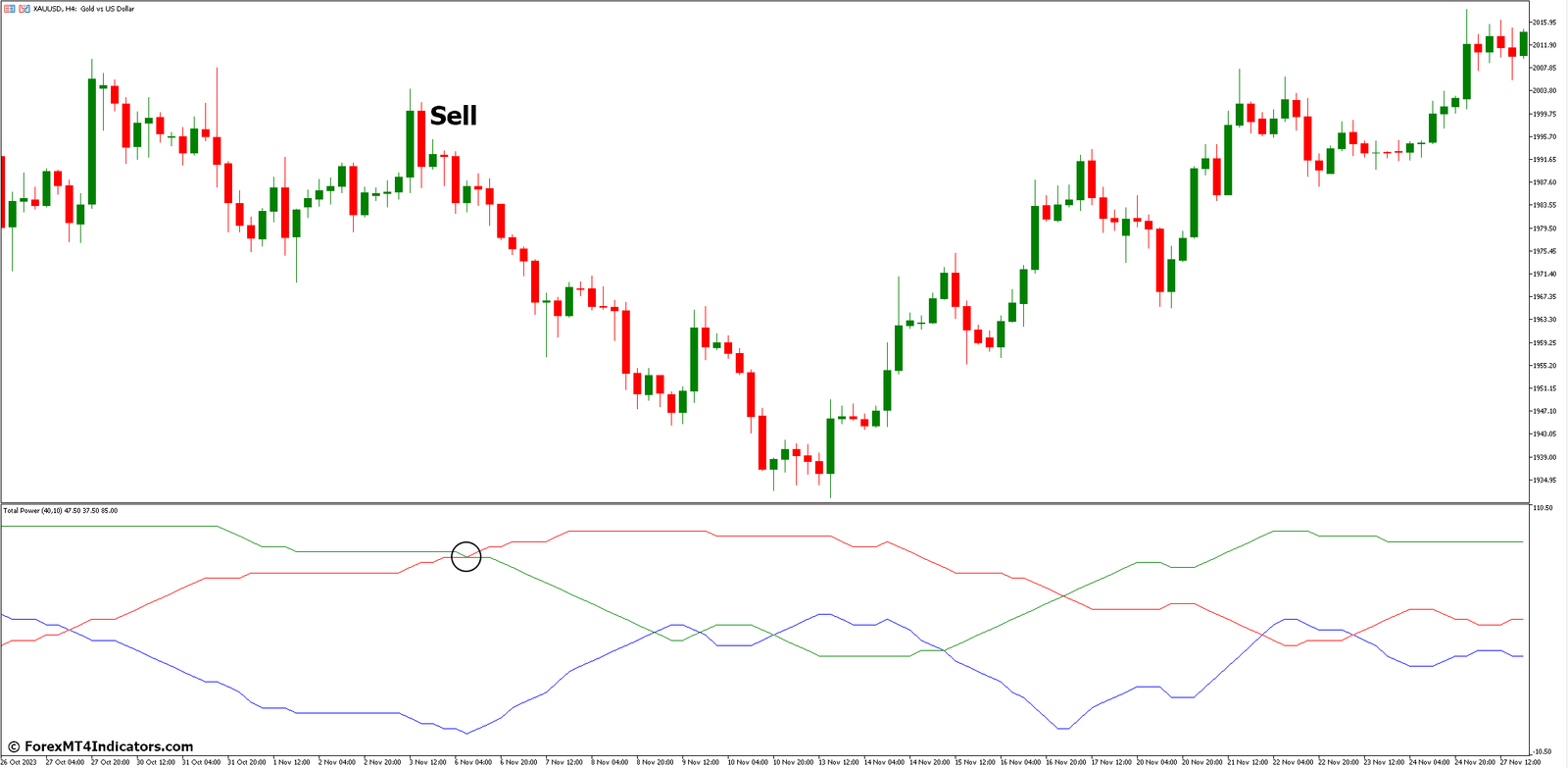 Total Power MT5 Indicator 3 How to Trade with Total Power Indicator - Sell Entry