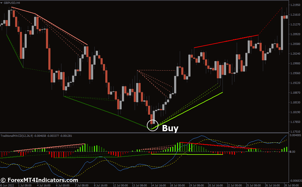 Traditional MACD MT4 Indicator 2 How to Trade with Traditional MACD Indicator - Buy Entry
