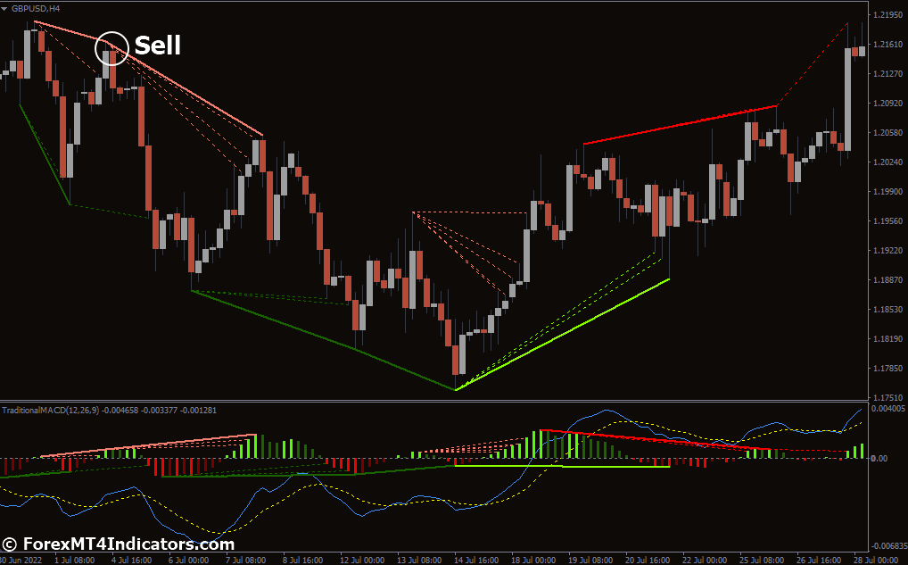 Traditional MACD MT4 Indicator 3 How to Trade with Traditional MACD Indicator - Sell Entry