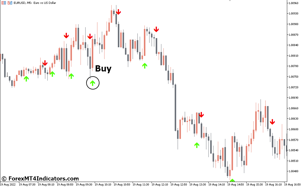 How to Trade with Trend Signal Indicator - Buy Entry