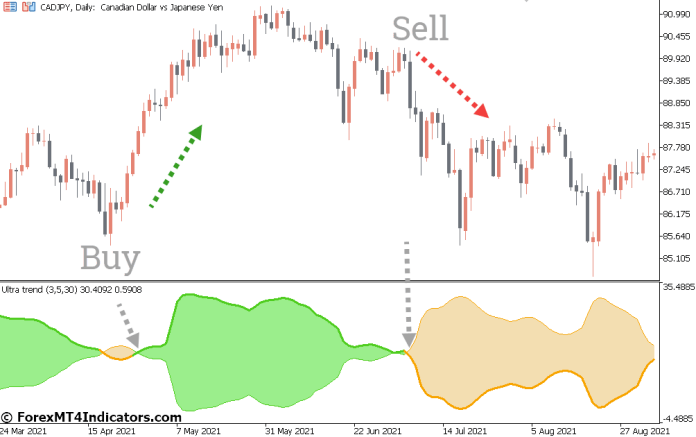 How to Trade with Ultra Oscillator Forex Indicator