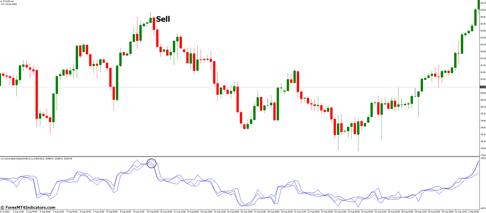 How to Trade with Uni Volume Delta Indicator - Sell Entry