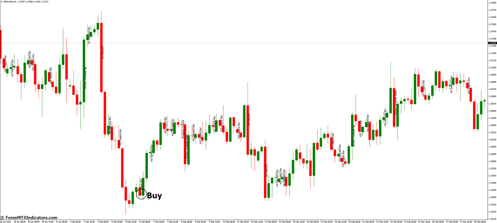 VSA Text MT4 Indicator 2 How to Trade with VSA Text Indicator - Buy Entry