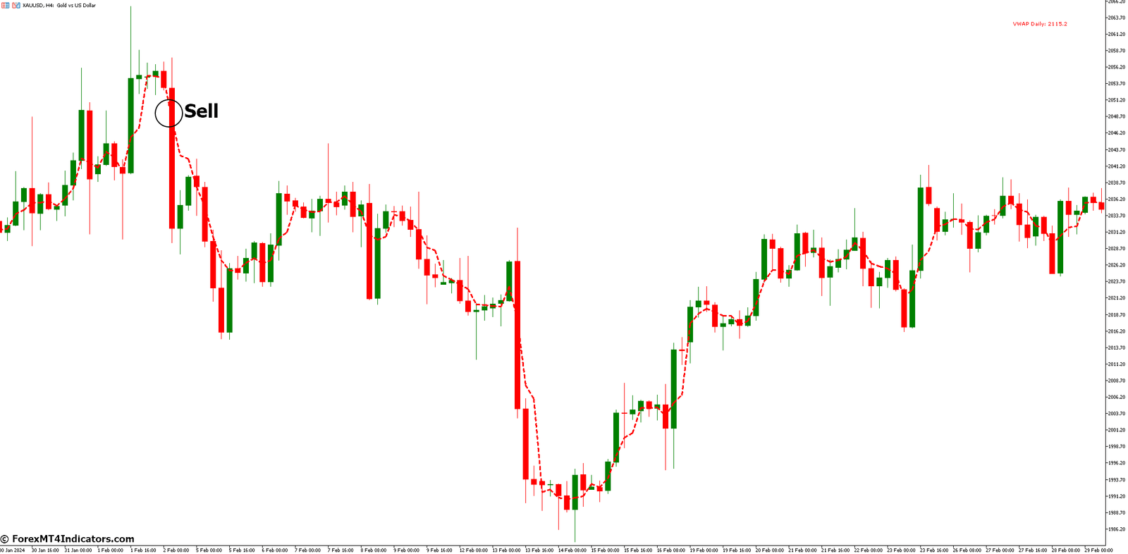 How to Trade with Volume Weighted Average Price Indicator - Sell Entry