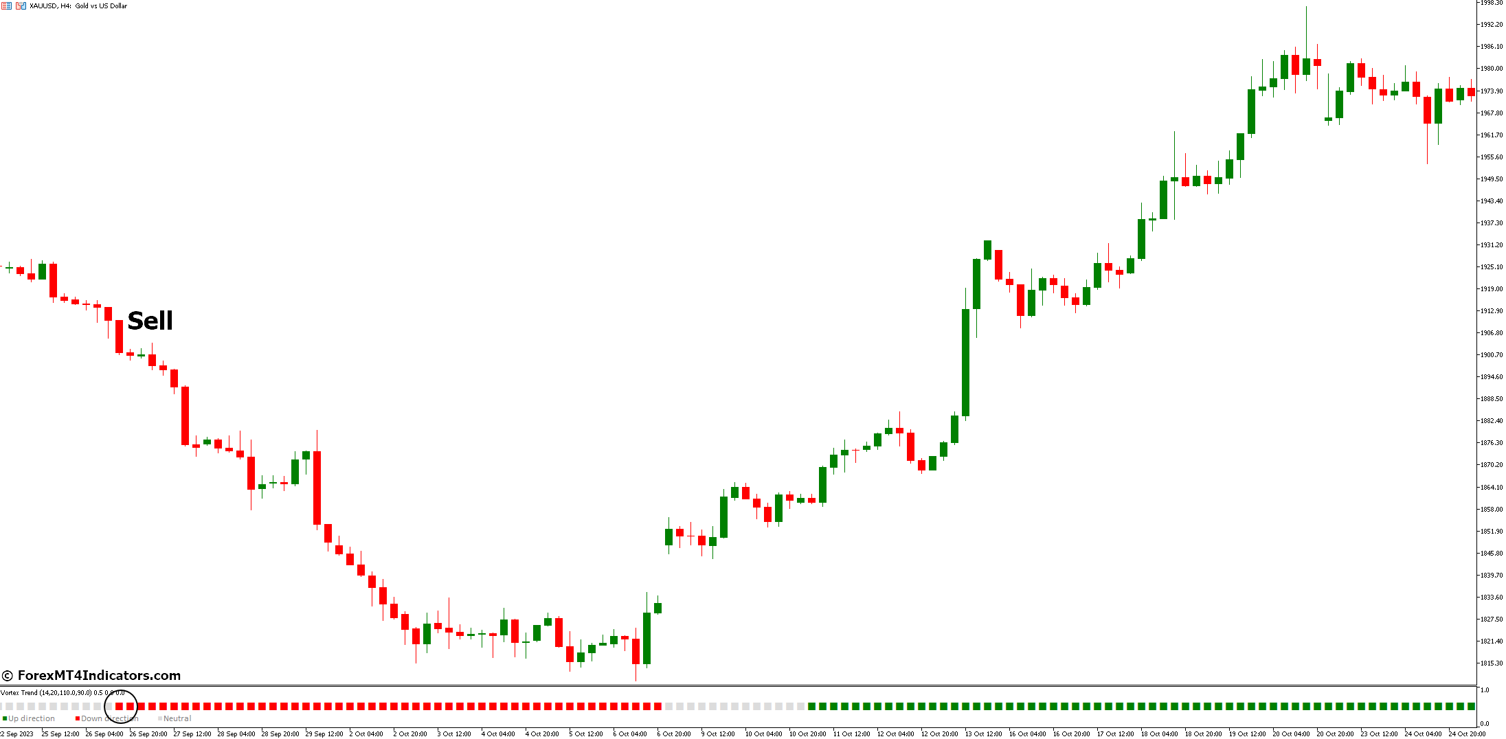 Vortex Trend MT5 Indicator 3 How to Trade with Vortex Trend Indicator - Sell Entry