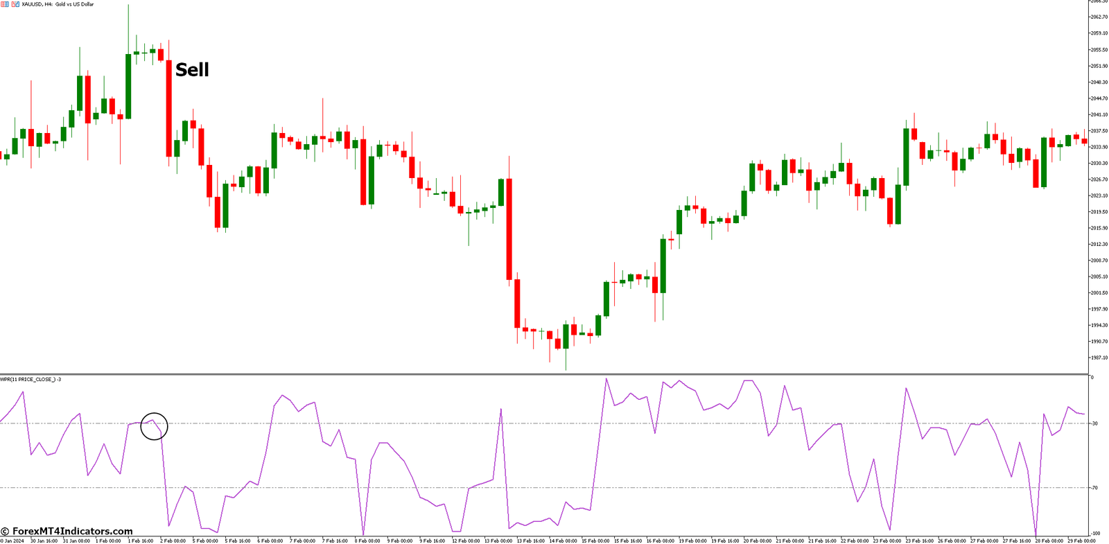 WPR Forex MT5 Indicator 3 How to Trade with WPR Forex Indicator - Sell Entry