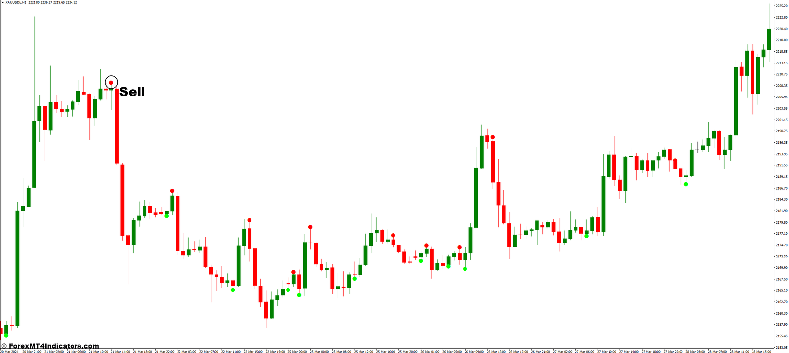 ADX Crossing MT4 Indicator 3 How to Trade with the ADX Crossover Indicator - Sell Entry