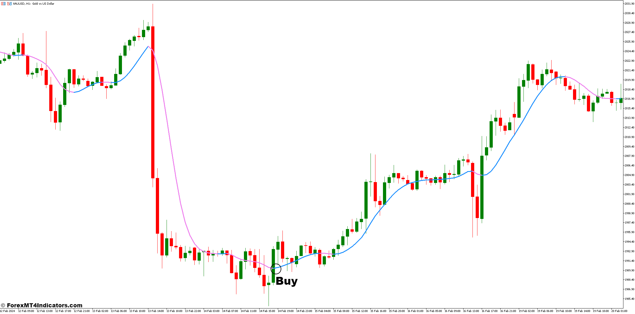 How to Trade with the Absolutely No Lag LWMA - Buy Entry