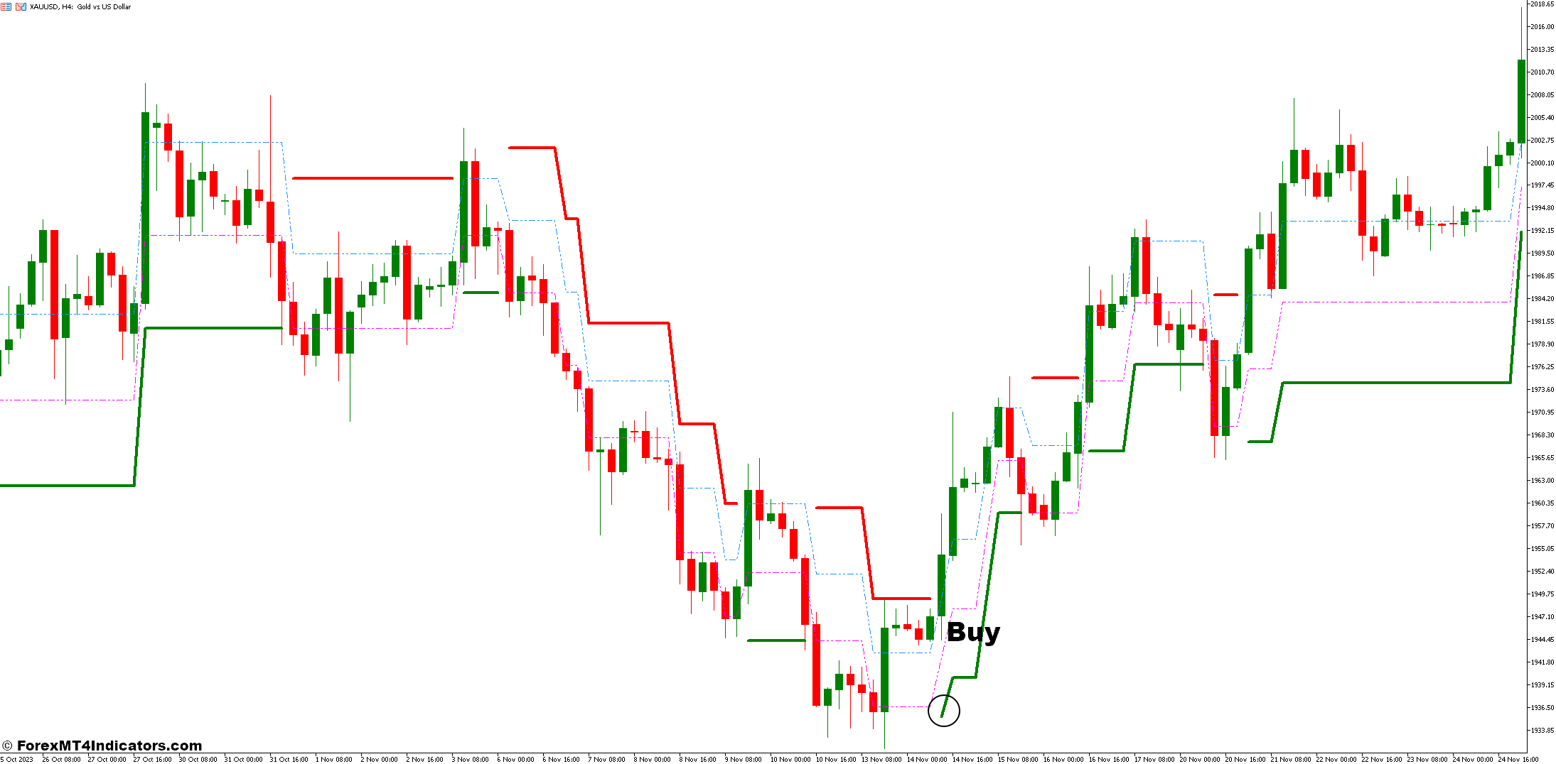 How to Trade with the Adaptive Renko MT5 Indicator - Buy Entry